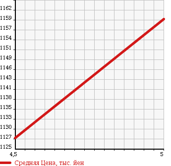 Аукционная статистика: График изменения цены DAIHATSU Дайхатсу  CAST Каст  2015 660 LA260S 4WD SA II в зависимости от аукционных оценок