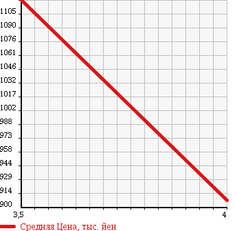 Аукционная статистика: График изменения цены DAIHATSU Дайхатсу  CAST Каст  2015 660 LA260S ACTY BAG SA2 4WD в зависимости от аукционных оценок