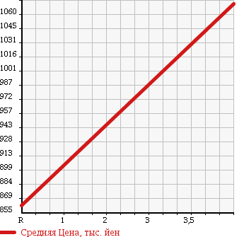 Аукционная статистика: График изменения цены DAIHATSU Дайхатсу  CAST Каст  2015 660 LA260S ACTY BAG TURBO SA2 4WD в зависимости от аукционных оценок