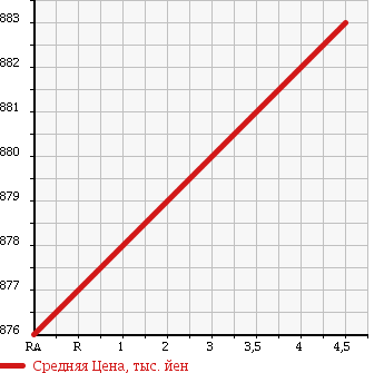 Аукционная статистика: График изменения цены DAIHATSU Дайхатсу  CAST Каст  2016 660 LA260S STYLE X 4WD в зависимости от аукционных оценок