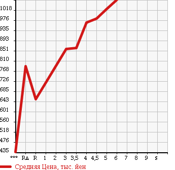 Аукционная статистика: График изменения цены DAIHATSU Дайхатсу  CAST Каст  2016 в зависимости от аукционных оценок