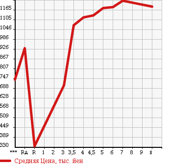Аукционная статистика: График изменения цены DAIHATSU Дайхатсу  CAST Каст  2018 в зависимости от аукционных оценок