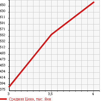 Аукционная статистика: График изменения цены DAIHATSU Дайхатсу  HIJET OP_DECK VAN NULL  2011 660 S331W 4WD в зависимости от аукционных оценок