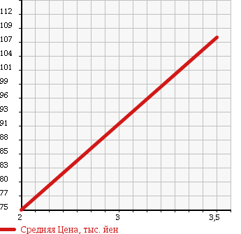 Аукционная статистика: График изменения цены DAIHATSU Дайхатсу  HIJET OP_DECK VAN NULL  2004 в зависимости от аукционных оценок