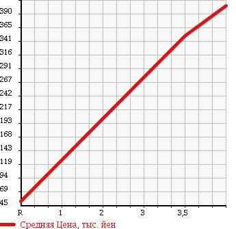 Аукционная статистика: График изменения цены DAIHATSU Дайхатсу  HIJET OP_DECK VAN NULL  2007 в зависимости от аукционных оценок