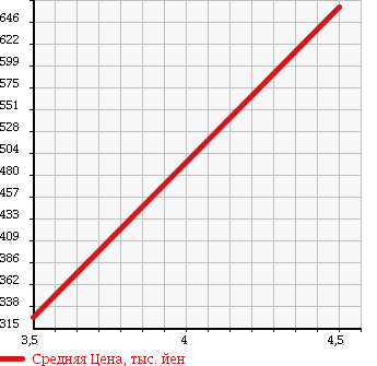 Аукционная статистика: График изменения цены DAIHATSU Дайхатсу  HIJET OP_DECK VAN NULL  2008 в зависимости от аукционных оценок