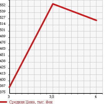 Аукционная статистика: График изменения цены DAIHATSU Дайхатсу  HIJET OP_DECK VAN NULL  2011 в зависимости от аукционных оценок