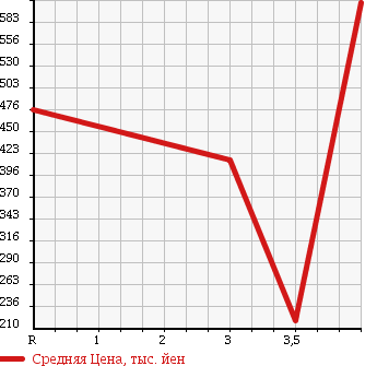 Аукционная статистика: График изменения цены DAIHATSU Дайхатсу  HIJET OP_DECK VAN NULL  2012 в зависимости от аукционных оценок