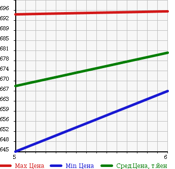 Аукционная статистика: График изменения цены DAIHATSU Дайхатсу  HIJET СADDY NULL  2017 660 LA700V D в зависимости от аукционных оценок