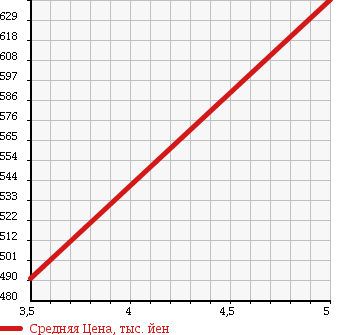 Аукционная статистика: График изменения цены DAIHATSU Дайхатсу  HIJET СADDY NULL  2016 660 LA700V D DELUXE в зависимости от аукционных оценок