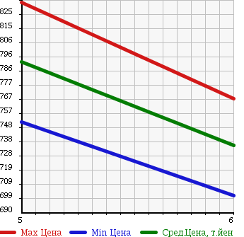 Аукционная статистика: График изменения цены DAIHATSU Дайхатсу  HIJET СADDY NULL  2017 660 LA700V D DELUXE в зависимости от аукционных оценок