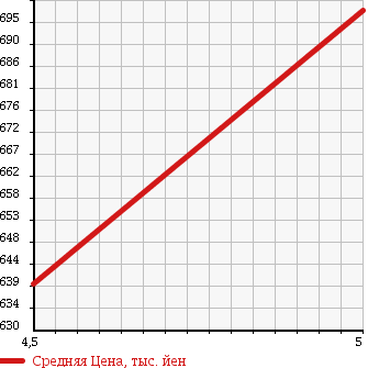 Аукционная статистика: График изменения цены DAIHATSU Дайхатсу  HIJET СADDY NULL  2016 660 LA700V D DELUXE SA II в зависимости от аукционных оценок