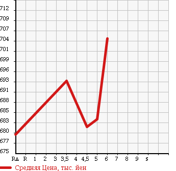 Аукционная статистика: График изменения цены DAIHATSU Дайхатсу  HIJET СADDY NULL  2016 660 LA700V D DELUXE SA2 в зависимости от аукционных оценок