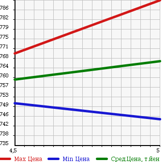 Аукционная статистика: График изменения цены DAIHATSU Дайхатсу  HIJET СADDY NULL  2017 660 LA700V D DX SA2 в зависимости от аукционных оценок