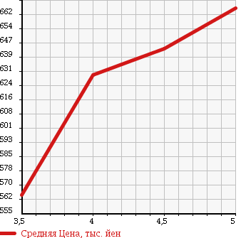 Аукционная статистика: График изменения цены DAIHATSU Дайхатсу  HIJET СADDY NULL  2016 660 LA700V D SA II в зависимости от аукционных оценок