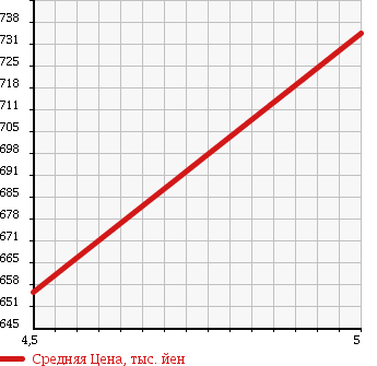 Аукционная статистика: График изменения цены DAIHATSU Дайхатсу  HIJET СADDY NULL  2017 660 LA700V D SA. в зависимости от аукционных оценок