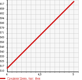 Аукционная статистика: График изменения цены DAIHATSU Дайхатсу  HIJET СADDY NULL  2016 660 LA700V D SA.U в зависимости от аукционных оценок
