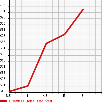 Аукционная статистика: График изменения цены DAIHATSU Дайхатсу  HIJET СADDY NULL  2016 660 LA700V D SA2 в зависимости от аукционных оценок