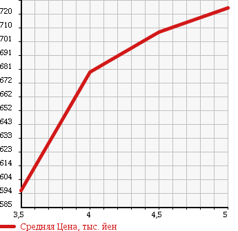 Аукционная статистика: График изменения цены DAIHATSU Дайхатсу  HIJET СADDY NULL  2017 660 LA700V D SA2 в зависимости от аукционных оценок