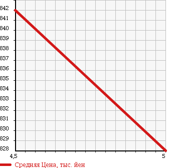 Аукционная статистика: График изменения цены DAIHATSU Дайхатсу  HIJET СADDY NULL  2016 660 LA700V X SA II в зависимости от аукционных оценок