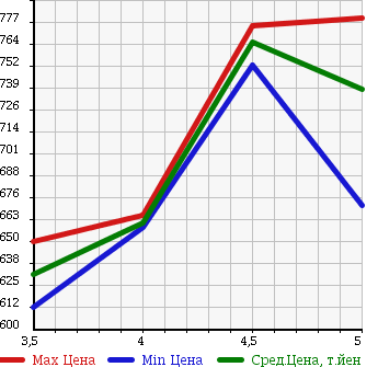 Аукционная статистика: График изменения цены DAIHATSU Дайхатсу  HIJET СADDY NULL  2016 660 LA700V X SA2 в зависимости от аукционных оценок