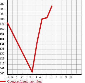 Аукционная статистика: График изменения цены DAIHATSU Дайхатсу  HIJET СADDY NULL  2016 в зависимости от аукционных оценок