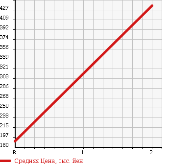 Аукционная статистика: График изменения цены DAIHATSU Дайхатсу  DELTA Дельта  1989 в зависимости от аукционных оценок