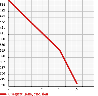 Аукционная статистика: График изменения цены DAIHATSU Дайхатсу  DELTA Дельта  1991 в зависимости от аукционных оценок