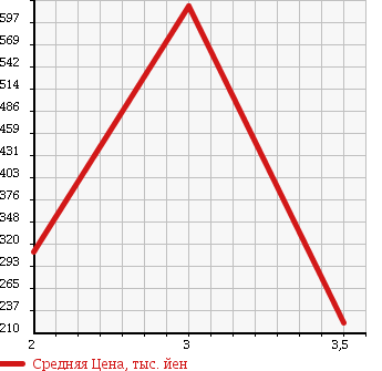 Аукционная статистика: График изменения цены DAIHATSU Дайхатсу  DELTA Дельта  1997 в зависимости от аукционных оценок