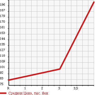 Аукционная статистика: График изменения цены DAIHATSU Дайхатсу  DELTA Дельта  1998 в зависимости от аукционных оценок