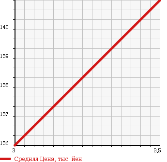 Аукционная статистика: График изменения цены DAIHATSU Дайхатсу  DELTA Дельта  2001 в зависимости от аукционных оценок