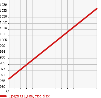 Аукционная статистика: График изменения цены DAIHATSU Дайхатсу  MOVE CANBUS NULL  2017 660 LA800S G SA II в зависимости от аукционных оценок