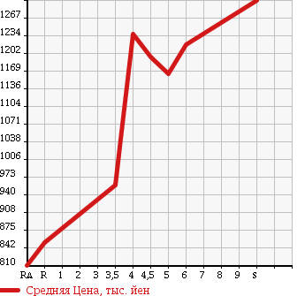 Аукционная статистика: График изменения цены DAIHATSU Дайхатсу  MOVE CANBUS NULL  2017 660 LA800S G SA2 в зависимости от аукционных оценок