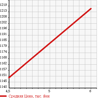 Аукционная статистика: График изменения цены DAIHATSU Дайхатсу  MOVE CANBUS NULL  2016 660 LA800S G SA2 UP GRADE P в зависимости от аукционных оценок