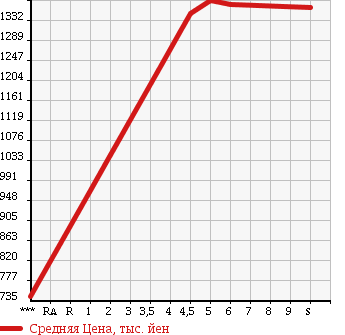 Аукционная статистика: График изменения цены DAIHATSU Дайхатсу  MOVE CANBUS NULL  2017 660 LA800S GMEIK UP SA. в зависимости от аукционных оценок
