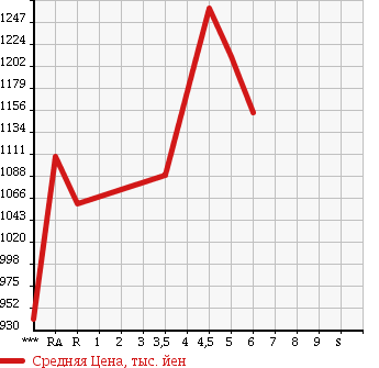 Аукционная статистика: График изменения цены DAIHATSU Дайхатсу  MOVE CANBUS NULL  2016 660 LA800S GMEIK UP SA2 в зависимости от аукционных оценок