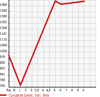 Аукционная статистика: График изменения цены DAIHATSU Дайхатсу  MOVE CANBUS NULL  2018 660 LA800S GMEIK UP SA3 в зависимости от аукционных оценок