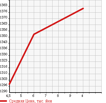 Аукционная статистика: График изменения цены DAIHATSU Дайхатсу  MOVE CANBUS NULL  2017 660 LA800S GMEIK UP SA3 2 TONE в зависимости от аукционных оценок