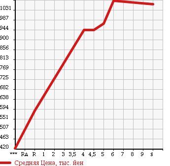 Аукционная статистика: График изменения цены DAIHATSU Дайхатсу  MOVE CANBUS NULL  2017 660 LA800S L в зависимости от аукционных оценок