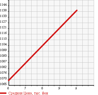 Аукционная статистика: График изменения цены DAIHATSU Дайхатсу  MOVE CANBUS NULL  2018 660 LA800S L SA III в зависимости от аукционных оценок