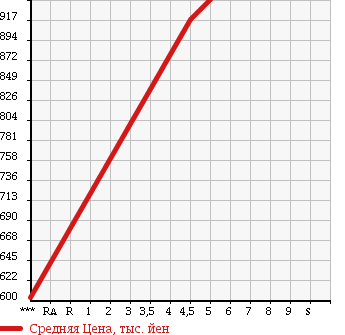 Аукционная статистика: График изменения цены DAIHATSU Дайхатсу  MOVE CANBUS NULL  2016 660 LA800S L SA.U в зависимости от аукционных оценок