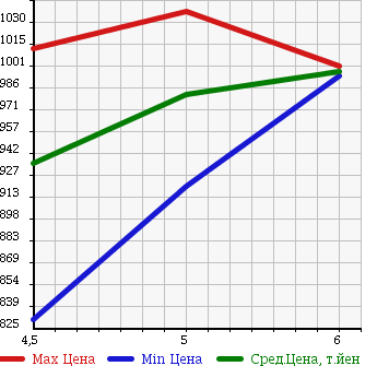 Аукционная статистика: График изменения цены DAIHATSU Дайхатсу  MOVE CANBUS NULL  2016 660 LA800S L SA2 в зависимости от аукционных оценок