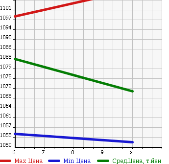 Аукционная статистика: График изменения цены DAIHATSU Дайхатсу  MOVE CANBUS NULL  2018 660 LA800S L SA3 в зависимости от аукционных оценок
