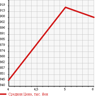 Аукционная статистика: График изменения цены DAIHATSU Дайхатсу  MOVE CANBUS NULL  2016 660 LA800S L_SA2 в зависимости от аукционных оценок