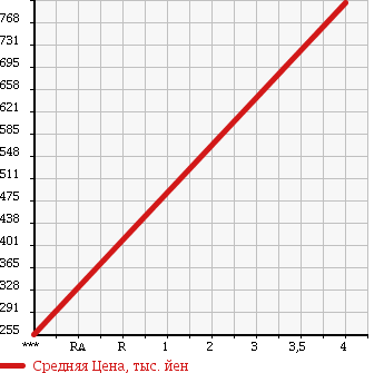 Аукционная статистика: График изменения цены DAIHATSU Дайхатсу  MOVE CANBUS NULL  2016 660 LA800S X в зависимости от аукционных оценок