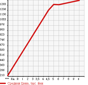 Аукционная статистика: График изменения цены DAIHATSU Дайхатсу  MOVE CANBUS NULL  2017 660 LA800S X LIMITED MEIK UP SA. в зависимости от аукционных оценок