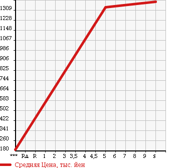 Аукционная статистика: График изменения цены DAIHATSU Дайхатсу  MOVE CANBUS NULL  2018 660 LA800S X LIMITED MEIK UP SA. в зависимости от аукционных оценок