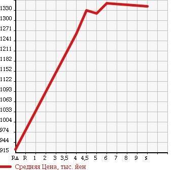 Аукционная статистика: График изменения цены DAIHATSU Дайхатсу  MOVE CANBUS NULL  2017 660 LA800S X LIMITED MEIK UP SA3 в зависимости от аукционных оценок