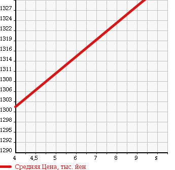 Аукционная статистика: График изменения цены DAIHATSU Дайхатсу  MOVE CANBUS NULL  2017 660 LA800S X LIMITED MEIK UP SA32TO- в зависимости от аукционных оценок