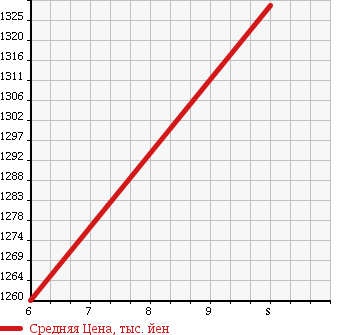 Аукционная статистика: График изменения цены DAIHATSU Дайхатсу  MOVE CANBUS NULL  2017 660 LA800S X LIMITED MEIK UP SA3A в зависимости от аукционных оценок